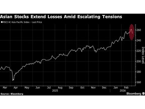 Asian Stocks Extend Declines as Middle East Tensions Remain High