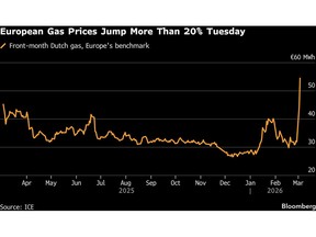 European Gas Prices Jump 20% as Qatari LNG Exports Remain Halted