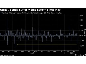 So Much for Haven Trade. Bonds Sink as War Stokes Inflation Risk