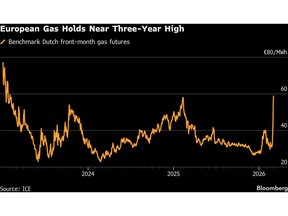 Europe Gas Rises Again as Shippers Unconvinced by US Hormuz Plan