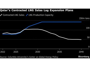 Iran Crisis Dents Qatar’s Reputation as LNG’s Safest Bet