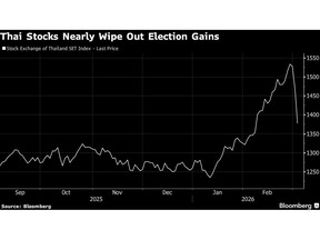 Thai Stocks Extend Middle East-Spurred Losses as Trading Resumes