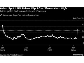 Asian LNG Dips From Three-Year High as Traders Weigh Hormuz Plan