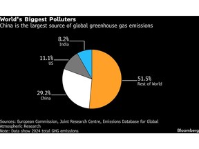 China Vows to Hit Carbon Peak Even With Wary New Climate Plan