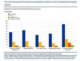 Euro May Strengthen on Bigger Global Role, ECB’s Wunsch Says