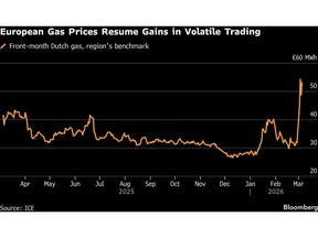 Europe Gas Resumes Scorching Rally as War Disrupts Energy Flows