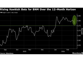 Rate Hike Expectations Build in Malaysia Over Next 12 Months